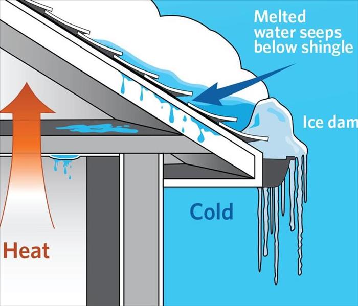 graphic of what causes an ice dam and the looming water damage